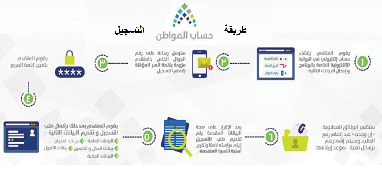 اعادة فتح التسجيل في حساب المواطن