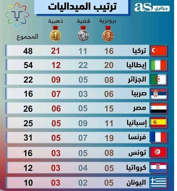 دورة العاب البحر المتوسط 2022