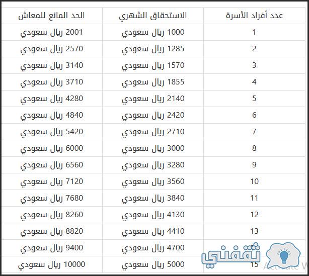 "رقم الضمان الموحد المجاني" موعد صرف راتب يونيو 2023 براجحي الرياض Sbis.Hrsd.gov.sa