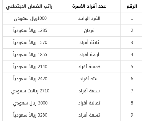 راتب الضمان الاجتماعي السعودي للأفراد