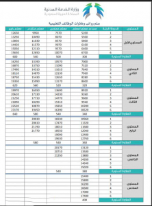 سلم الرواتب الجديد بالسعودية 1444