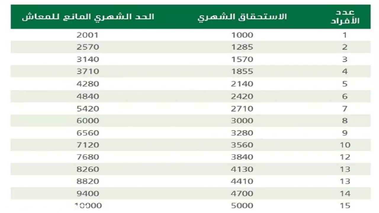 سلم رواتب الضمان الاجتماعي 1443 