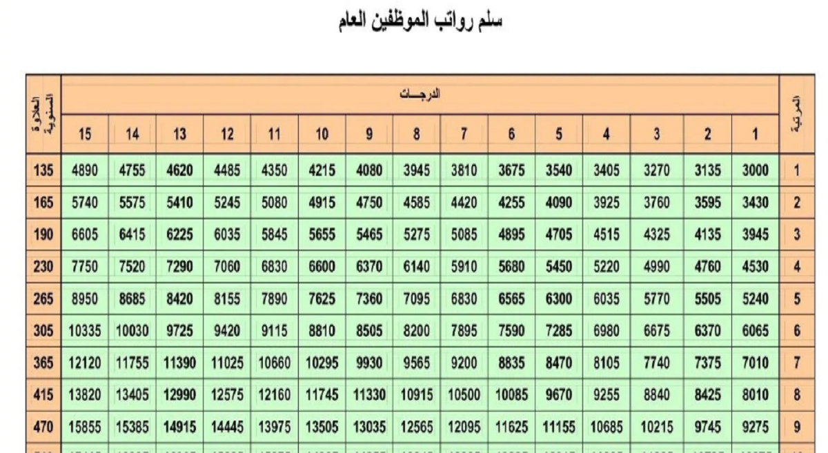 سلم رواتب الموظفين المدنيين 1444