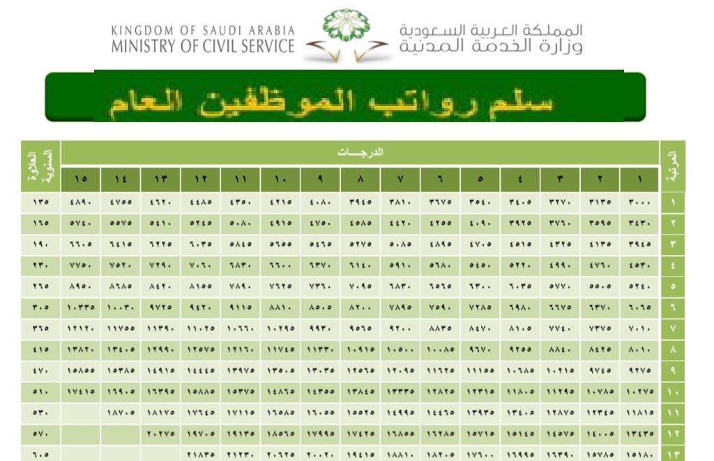 متى تنزل رواتب القطاع الخاص