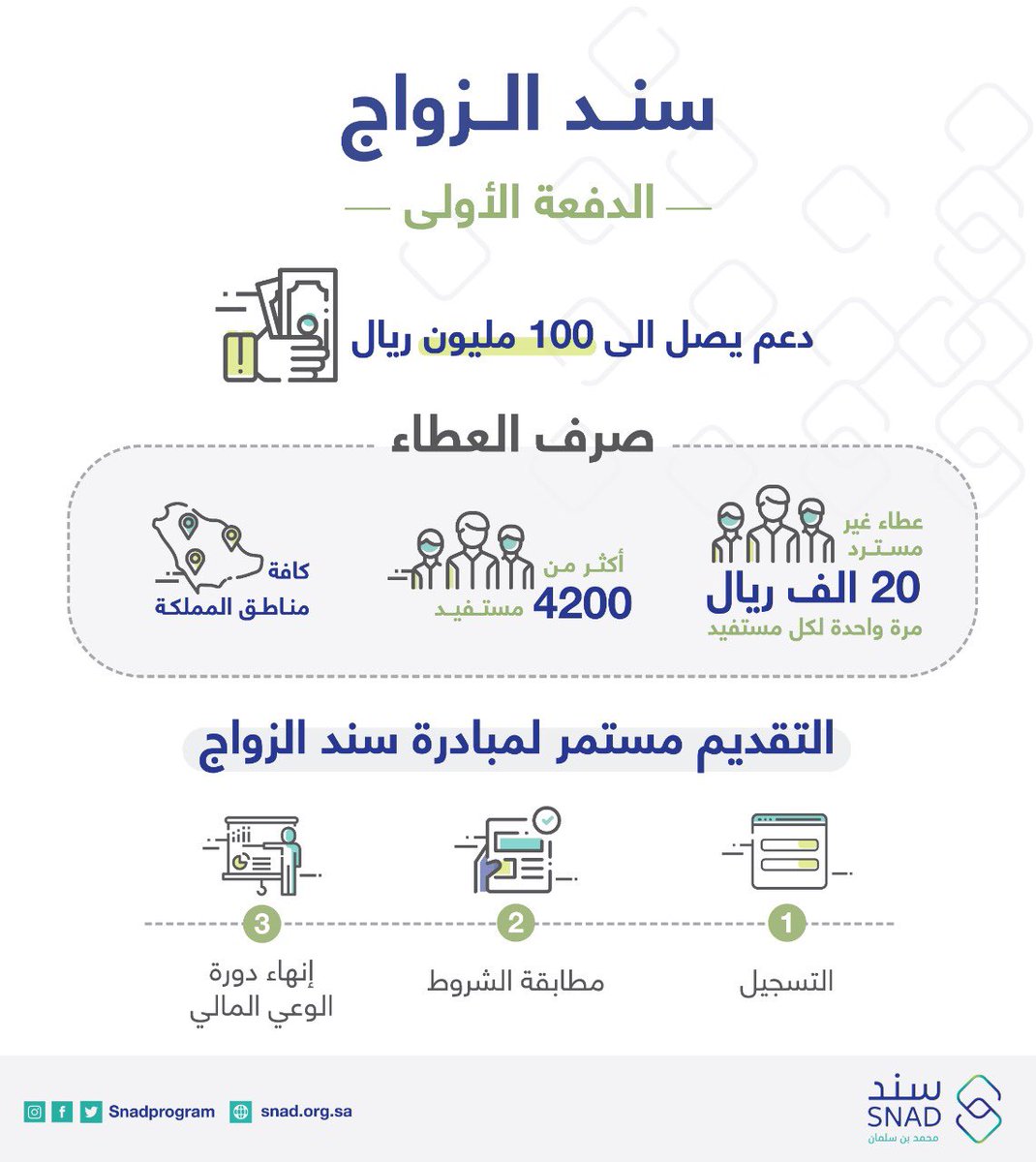 شروط سند محمد بن سلمان للشباب وخطوات التسجيل