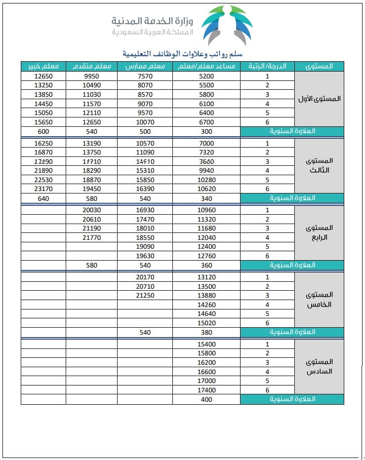 طريقة التقديم على الوظائف التعليمية