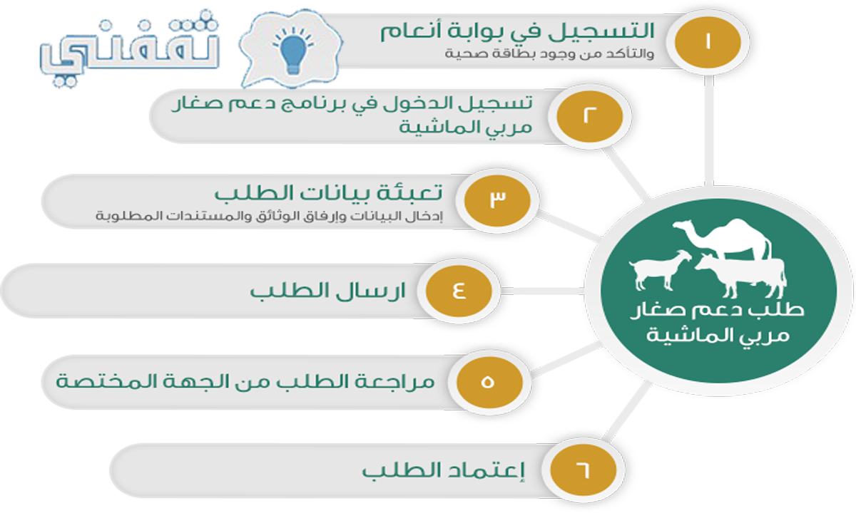 طريقة طلب تمويل مربي الماشية