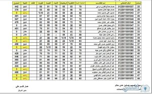 [وزارة التعليم نتائج الامتحانات] الثالث المتوسط وزاري برقم المقعد استخرجها الان IraQ NeWs