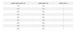 كم استحقاق الضمان الاجتماعي المطور