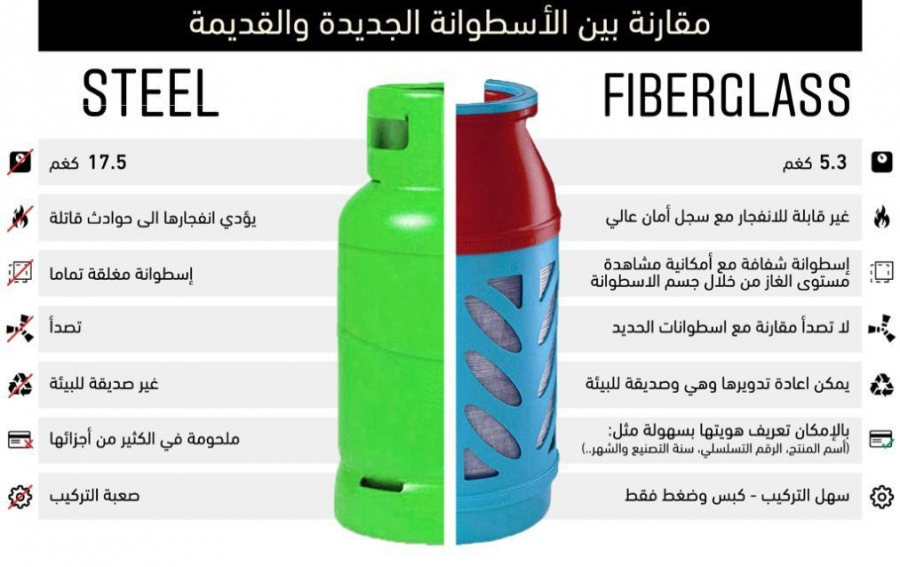 كم سعر تعبئة أسطوانة الغاز في السعودية؟