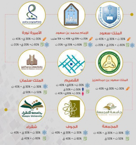 كم نسبة القدرات المطلوبة لدخول الجامعة