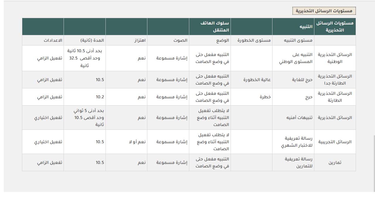 مستويات الرسائل التحذيرية
