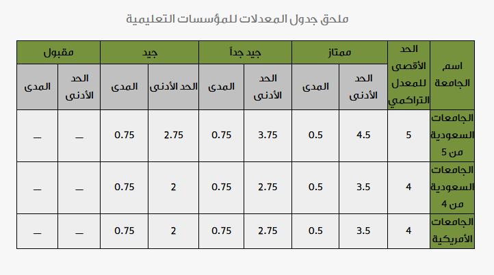 كيفية حساب نقاط المفاضلة في جدارة 1444 بالتفصيل