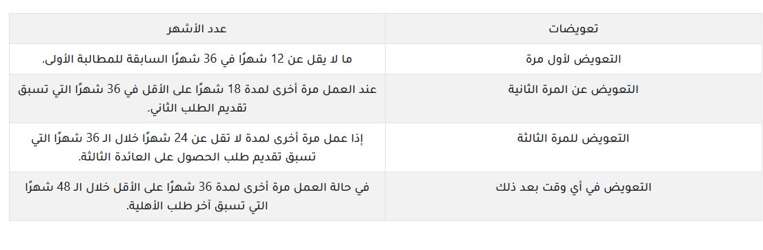 موقع تقديم طلب تعويض التعطل عن العمل 1444