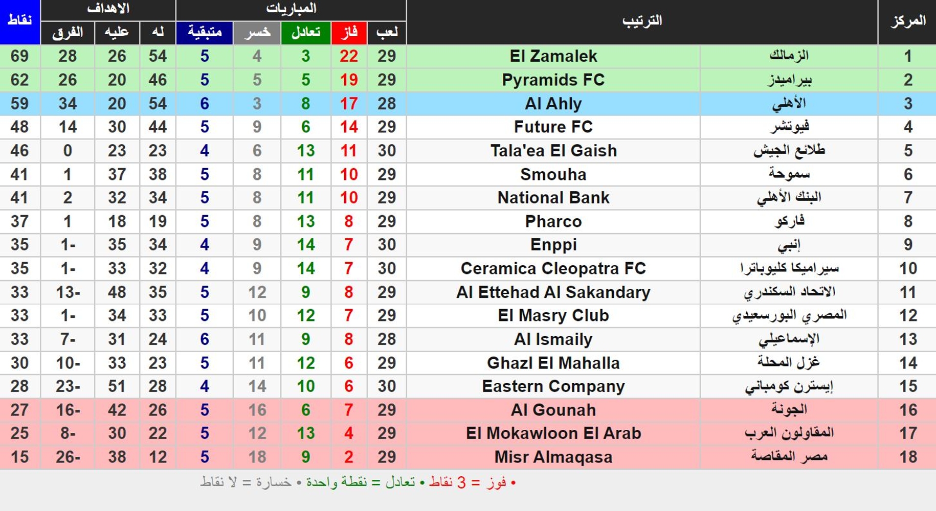 ترتيب الدوري المصري 2022 بعد انتهاء مباريات اليوم الأول في دور الـ 30