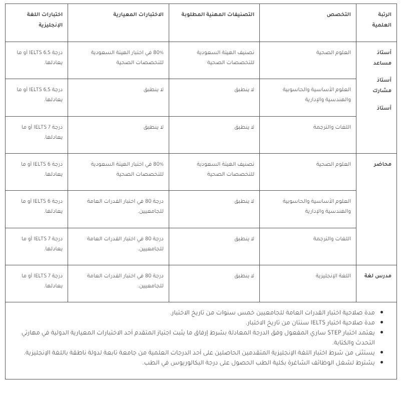 معايير الاختبارات المطلوبة لوظائف جامعة الملك خالد