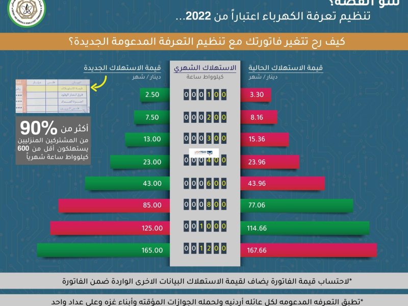 رابط تسجيل دعم الكهرباء 2022 في الأردن