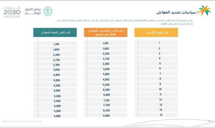 صرف معاش الضمان المطور بالزيادة