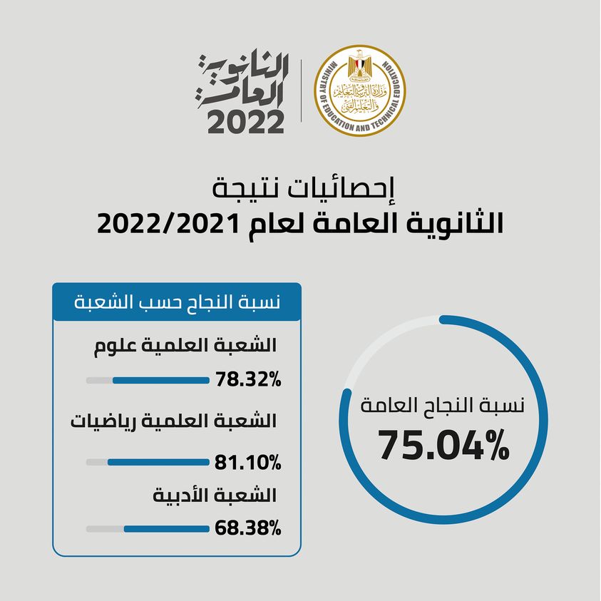 عاجل.. بنسبة نجاح %75.04 اعلان نتائج الثانوية العامة 2022 من موقع وزارة التربية والتعليم وبوابه الثانوية العامه thanwya.emis.gov.eg