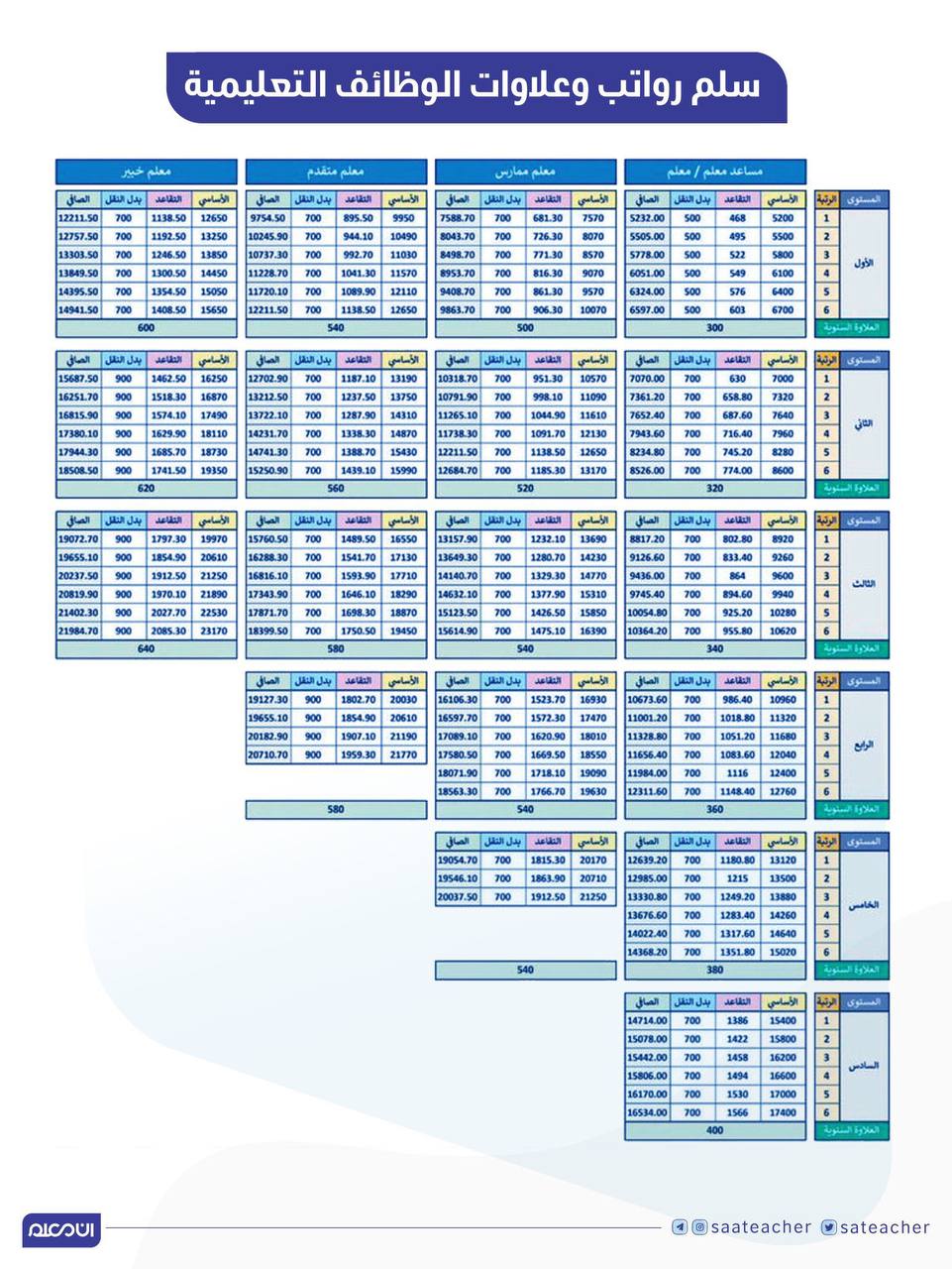 سلم رواتب المعلمين 1444 مع العلاوة السنوية|| كم راتب المعلم الممارس بالسعودية