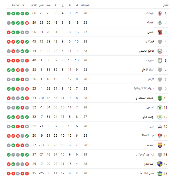 ترتيب جدول الدوري المصري قبل المباراة اليوم 