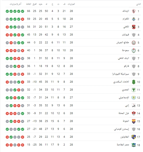 ترتيب جدول الدوري المصري قبل المباراة اليوم