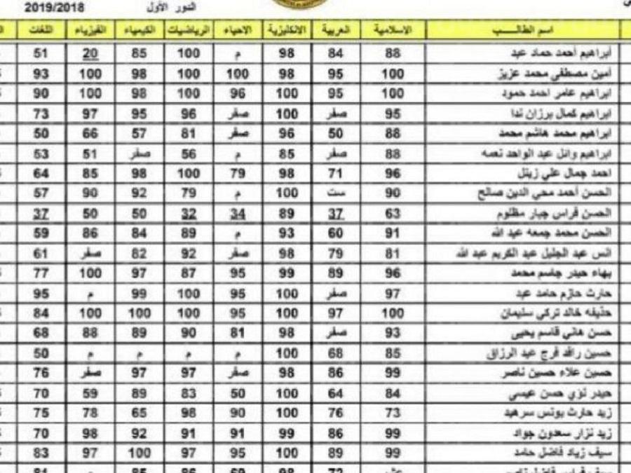نتائج السادس الاعدادي 2022 الدور الأول لكافة المحافظات العراقية على موقع الوزارة الرسمي