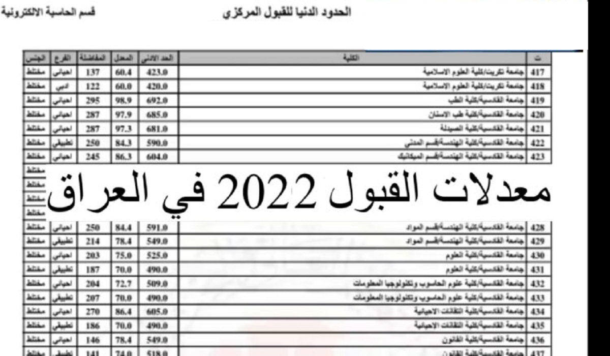معدلات القبول في العراق 2022/2023 الفرع الأحيائي والتطبيقي، معدلات القبول في العراق الأدبي 2022