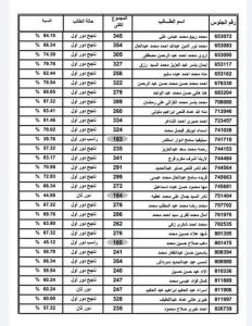 الآن ظهرت نتائج الثانوية العامة بالكشوف