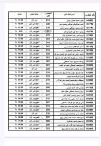 الآن ظهرت نتائج الثانوية العامة بالكشوف