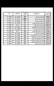 والآن اغلب نتائج الثانوية العامة على مستوى الجمهورية لعام 2022 بأرقام الجلوس