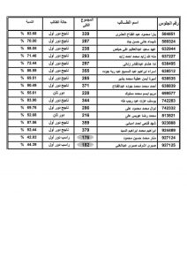 والآن اغلب نتائج الثانوية العامة على مستوى الجمهورية لعام 2022 بأرقام الجلوس