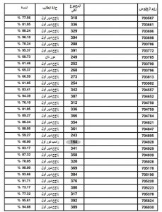 والآن اغلب نتائج الثانوية العامة على مستوى الجمهورية لعام 2022 بأرقام الجلوس