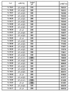 والآن اغلب نتائج الثانوية العامة على مستوى الجمهورية لعام 2022 بأرقام الجلوس