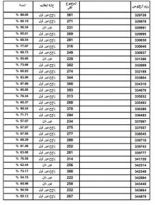 والآن اغلب نتائج الثانوية العامة على مستوى الجمهورية لعام 2022 بأرقام الجلوس