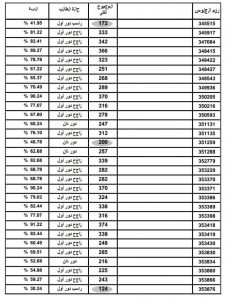 والآن اغلب نتائج الثانوية العامة على مستوى الجمهورية لعام 2022 بأرقام الجلوس