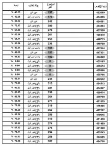 والآن اغلب نتائج الثانوية العامة على مستوى الجمهورية لعام 2022 بأرقام الجلوس