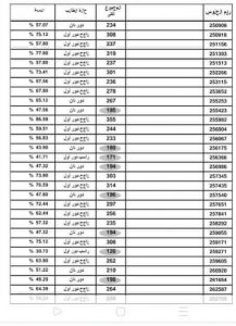 والآن اغلب نتائج الثانوية العامة على مستوى الجمهورية لعام 2022 بأرقام الجلوس