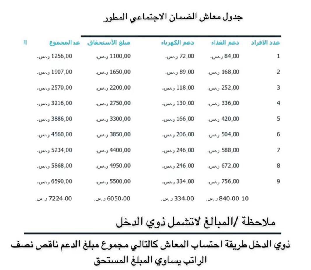 دخل الاسرة مستحقة الضمان