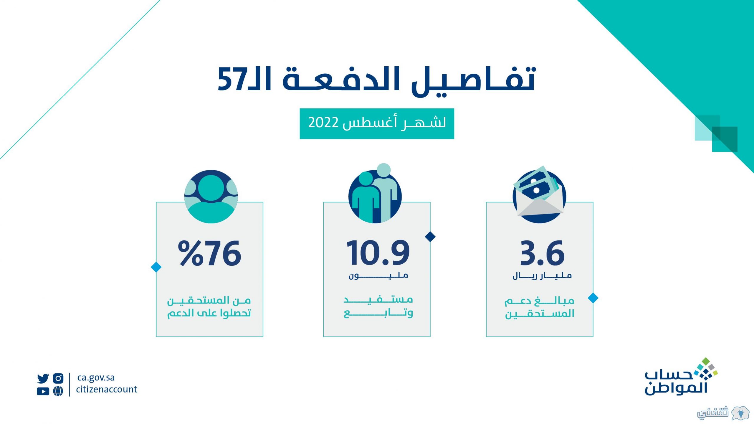 [حالة الاستحقاق لا يوجد] استحقاق حساب المواطن لشهر أغسطس 2022 موعد تسجيل جديد