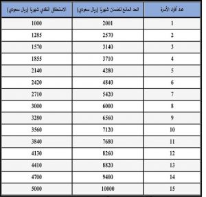 الحد المانع للضمان الاجتماعي المطور