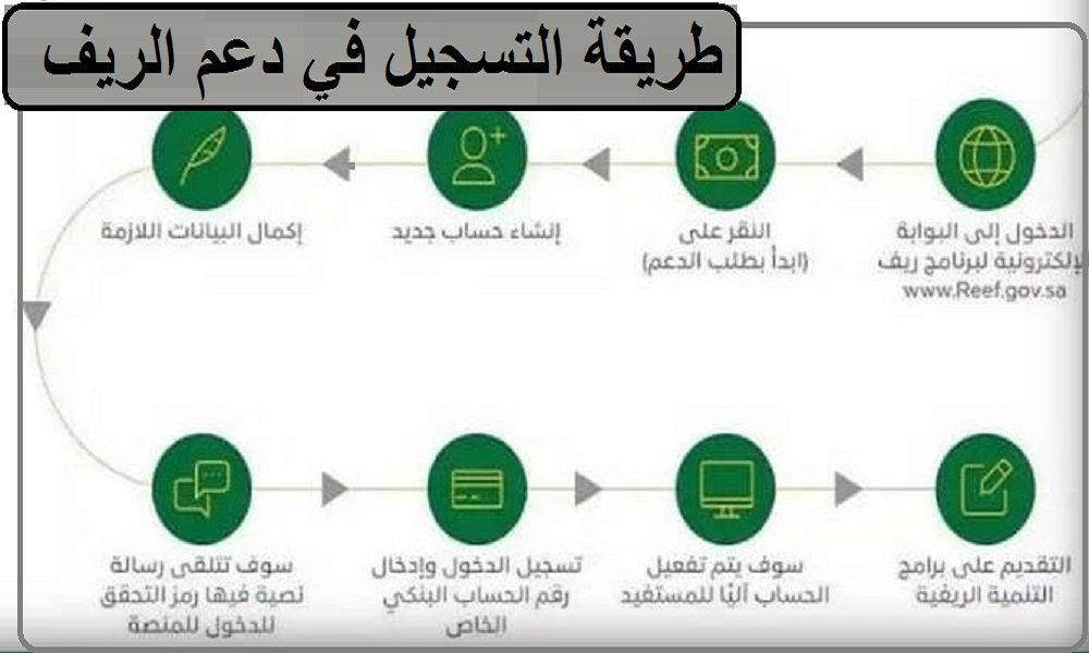 "التسجيل للريفين" التسجيل في دعم ريف 1445 للأسر المنتجة أو العاطلين عن العمل في السعودية