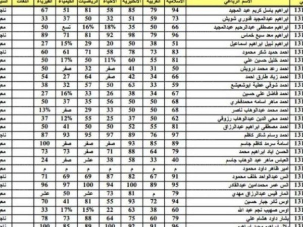 موعد ظهور نتيجة السادس الإعدادي الدور الأول2022