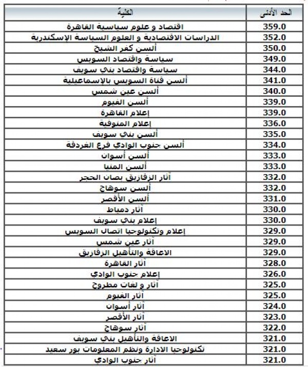 "هنا"تنسيق الجامعات المرحلة الثانية 2022 للشعبة العلمية والشعبة الأدبية والكليات المتاحة على موقع التنسيق الالكتروني