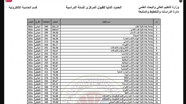 معدلات القبول في الجامعات العراقية 2022 لجميع الفروع بالمؤشرات للعام الدراسي الجديد