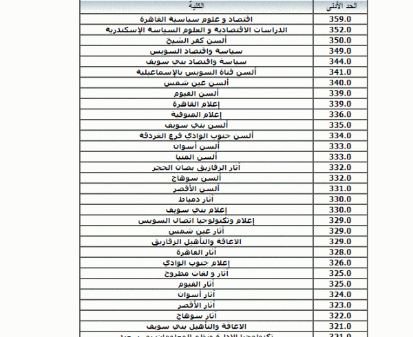 درجات تنسيق المرحلة الثالثة 2022