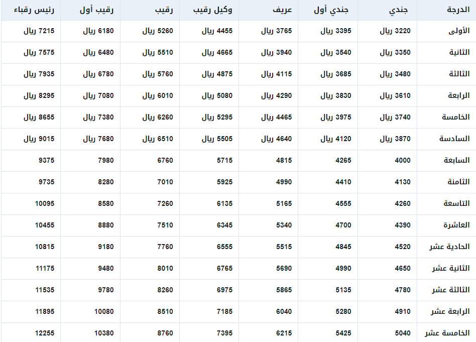 راتب الجندي في الامن العام