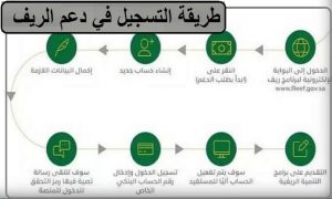 الاستعلام عن دعم ريف