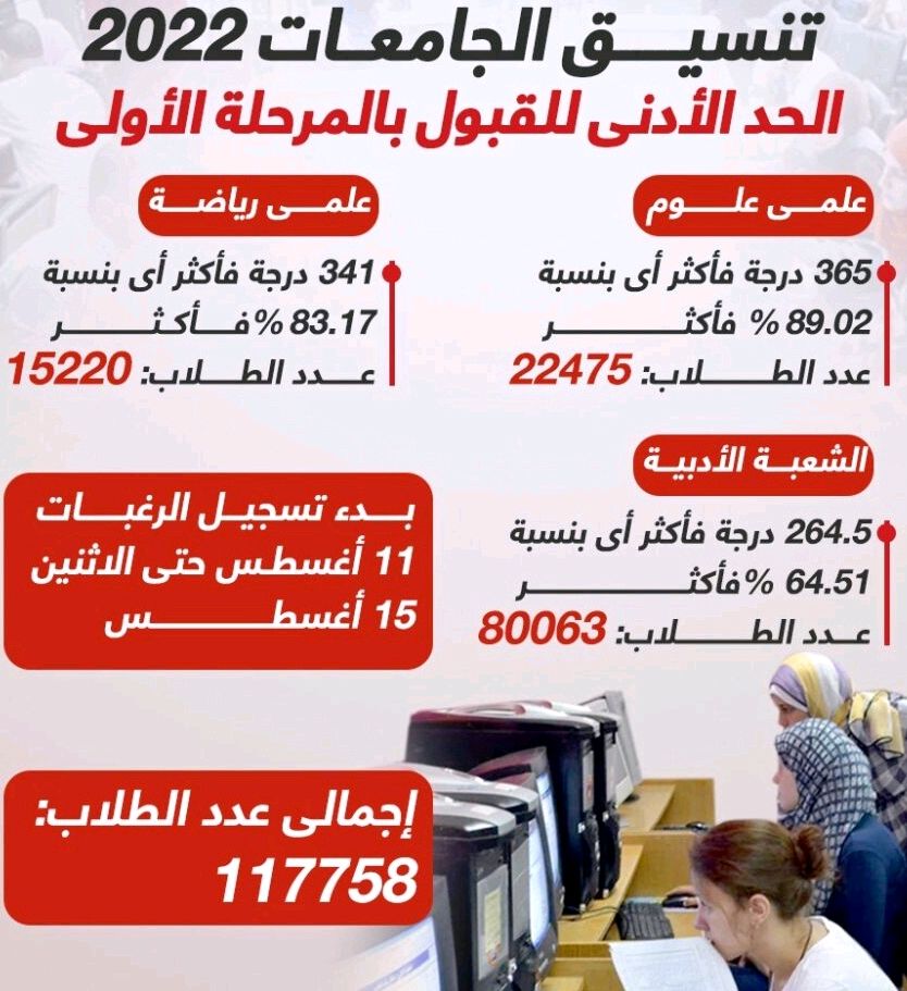 عاجل ظهور نتيجة التنسيق المرحلة الأولى لشعبتي علمي وأدبي لعام 2022 / 2023