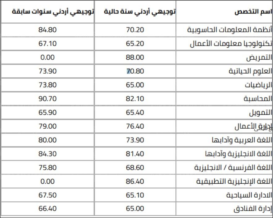  معدلات القبول الموحد 2022 في الأردن وفقاً لبيان وزارة التربية والتعليم